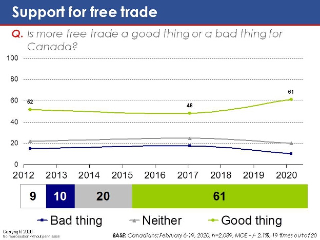 Is more free trade a good thing or a bad thing for Canada?
